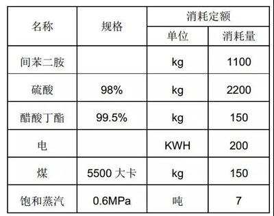 间苯二酚原辅材料消耗