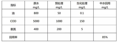 污染物指标对比