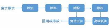 煤化工废水处理工艺技术